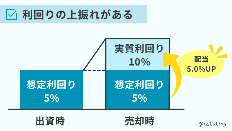 COZUCHI　想定利回り　上振れ