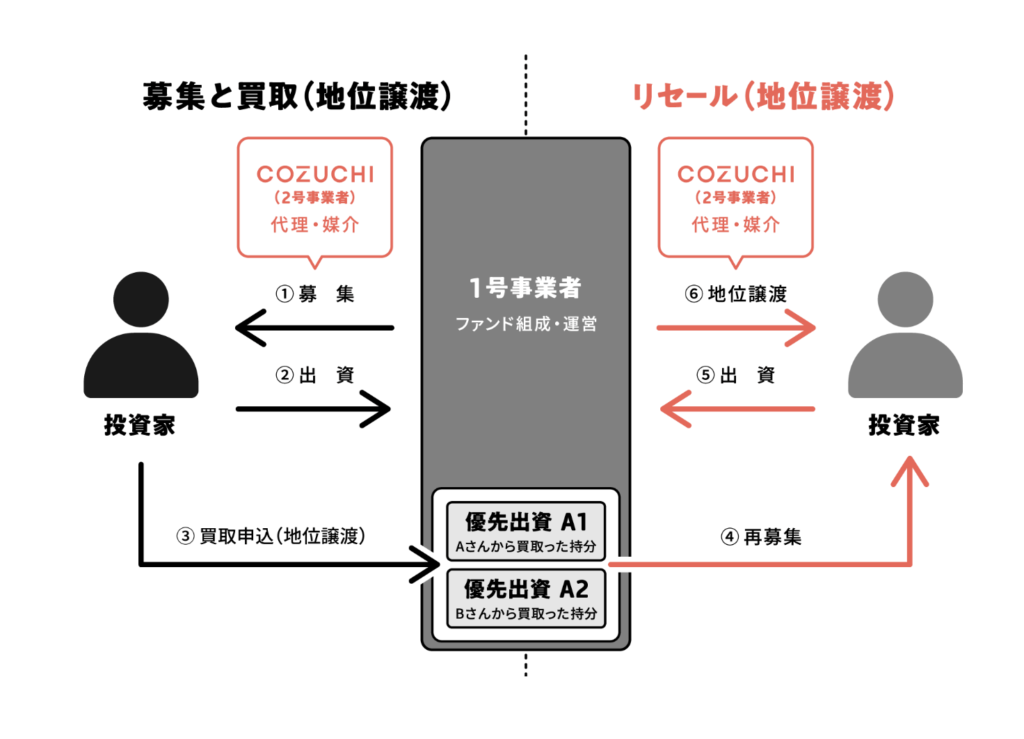 COZUCHI リセールファンド