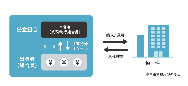 COZUCHI 中長期運用型