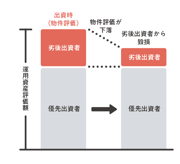 COZUCHI 優先劣後構造