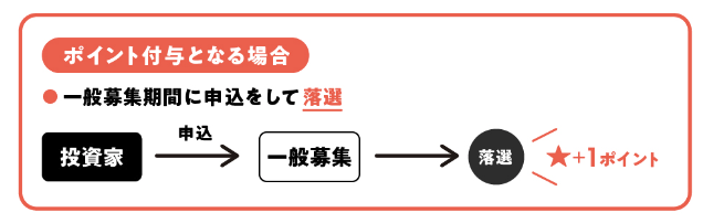 COZUCHI ポイント付与について