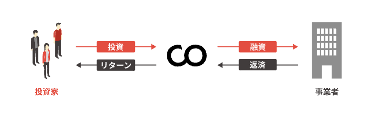 COMMOSUS 融資型(貸付型)クラウドファンディング