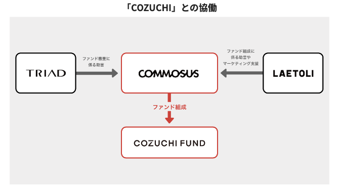 COMMOSUS COZUCHI協働ファンド