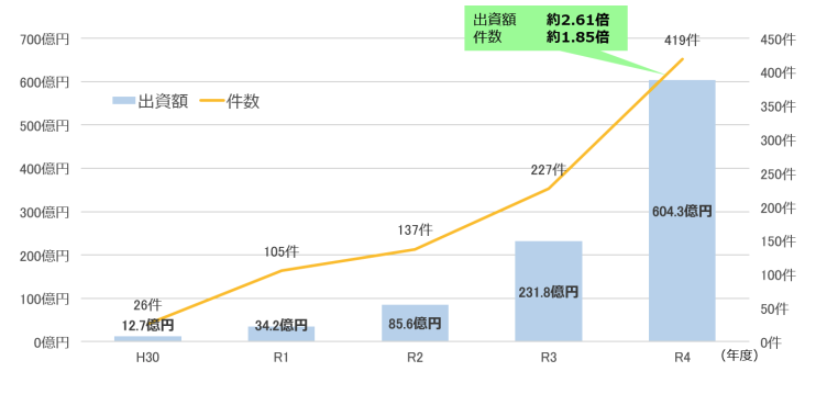 不動産クラファン 件数・出資額の推移