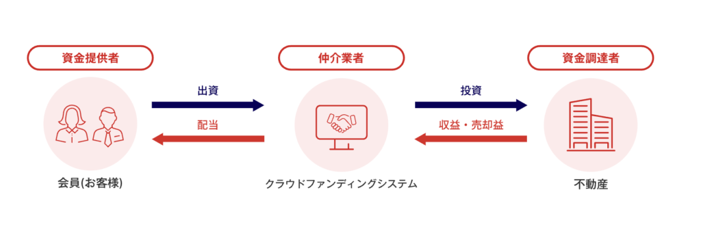 ヤマワケエステート 仕組み