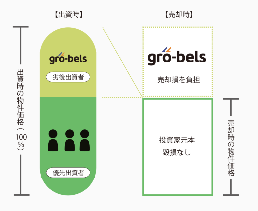 大家どっとこむ 優先劣後構造