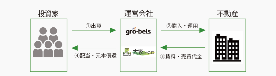 大家どっとこむ 仕組み