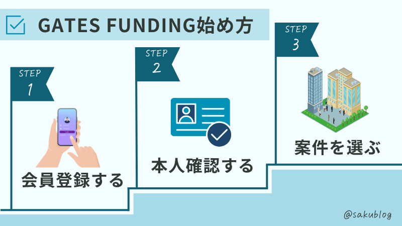 GATES FUNDING 始め方