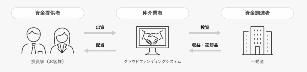 不動産クラウドファンディング 仕組み
