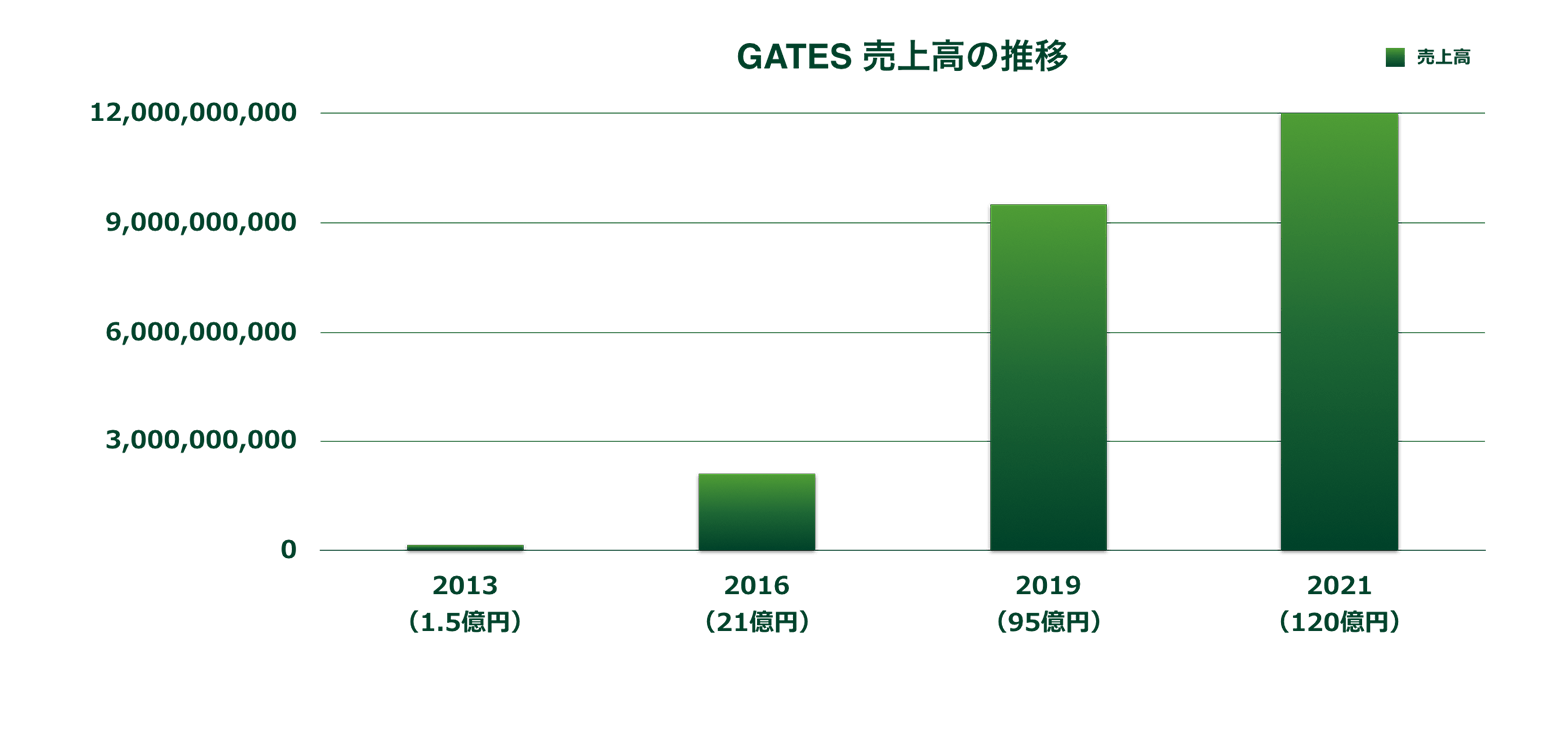 GATES株式会社 売上高推移