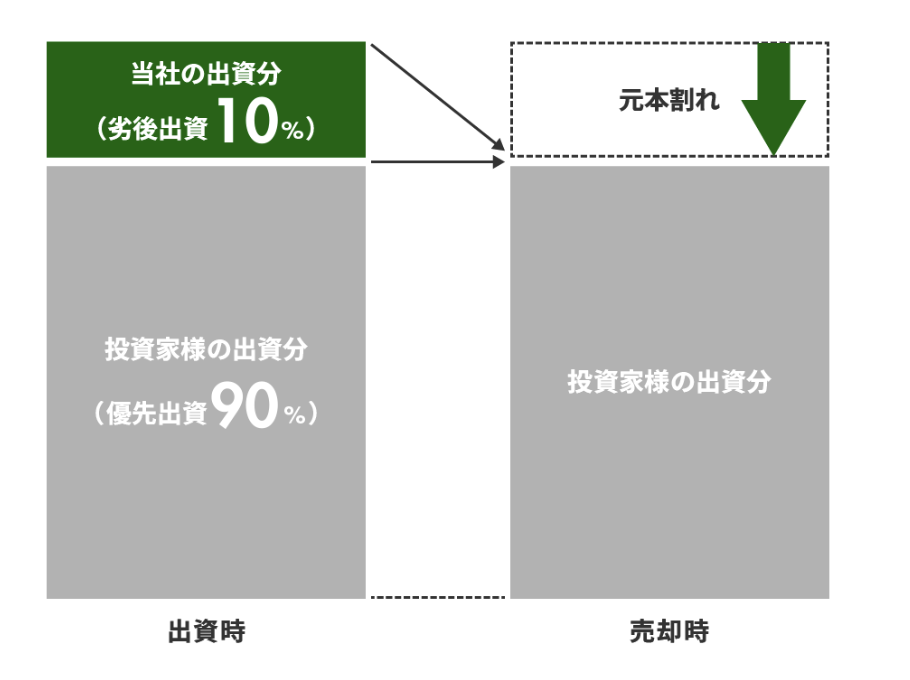 優先劣後システム