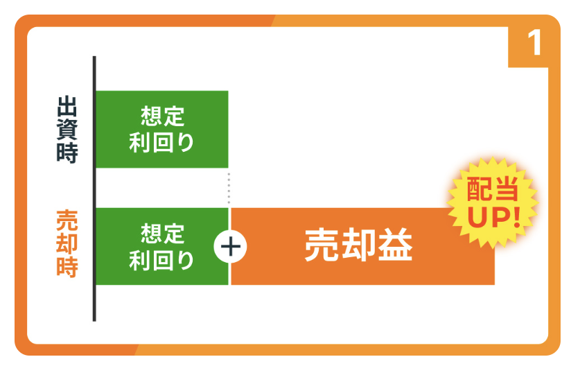 FUNDI 利回り上振れ