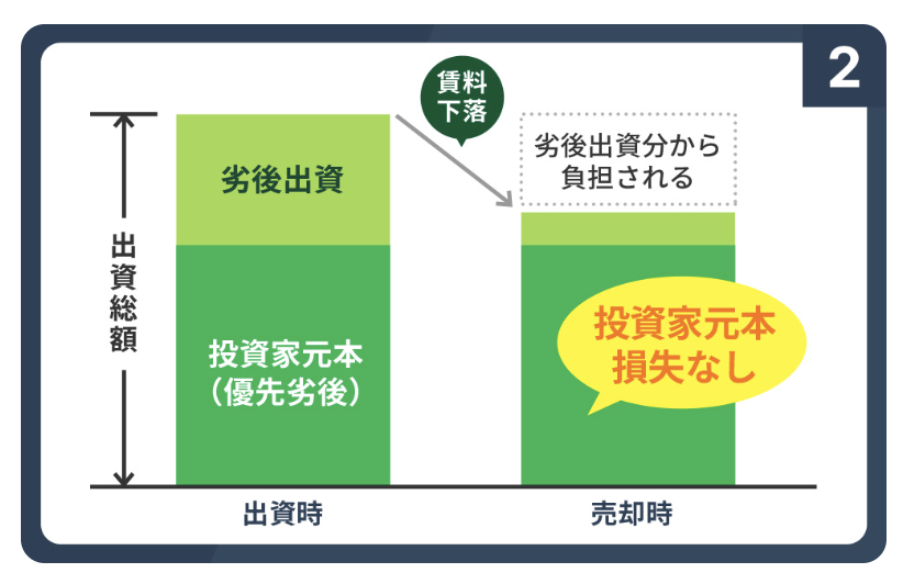 FUNDI 優先劣後システム